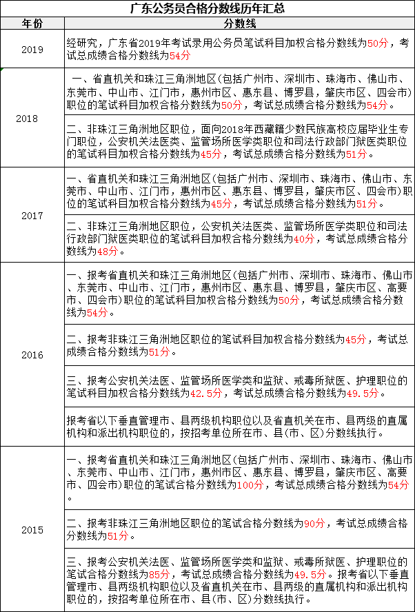 广东省考的面试分数，衡量优秀的重要尺度