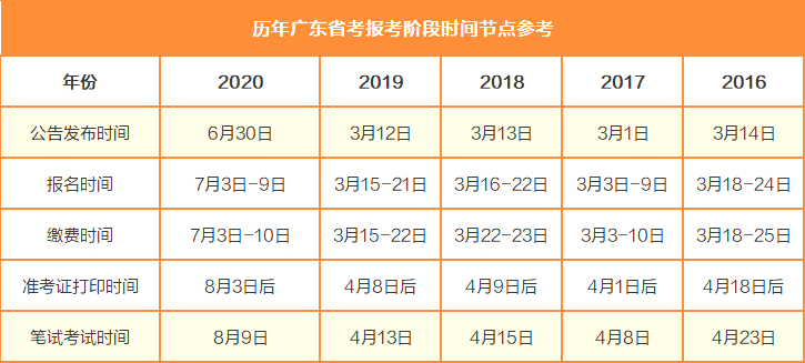 关于即将到来的广东省考报名，准备、策略与注意事项