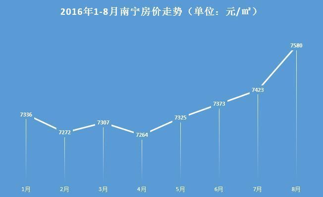 广西南宁房产市场现状与发展趋势分析