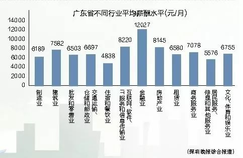 广东省职工月平均工资，揭示与探讨