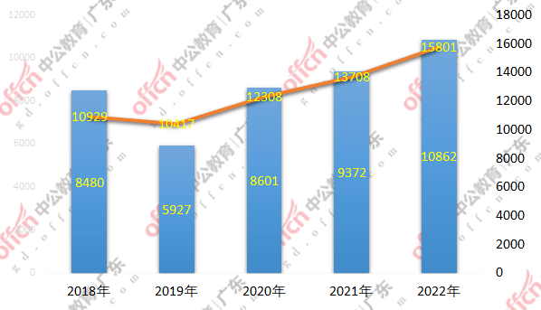 广东省2022年学考人数分析