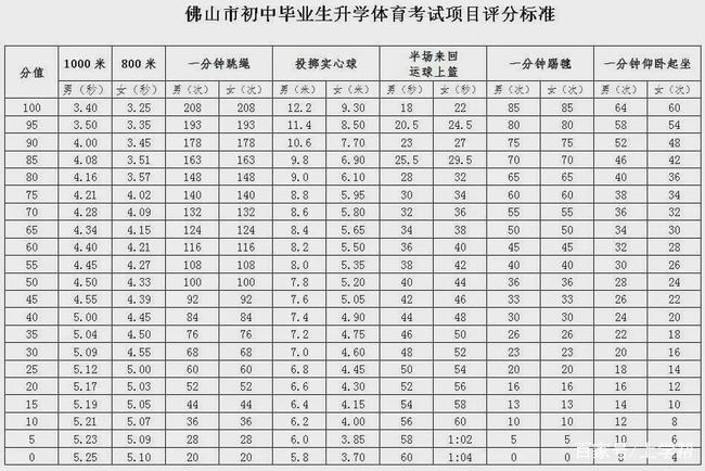 广东省各市初中总分概览