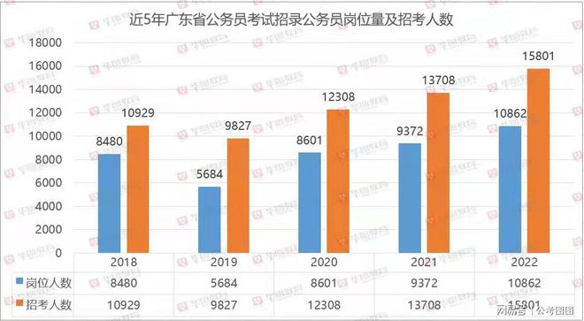 广东省公务员报考情况深度解析