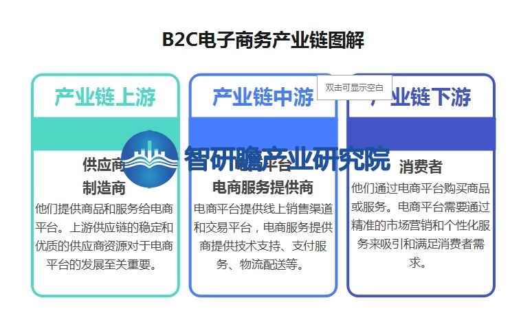 广东省B2C电子商务的发展与机遇