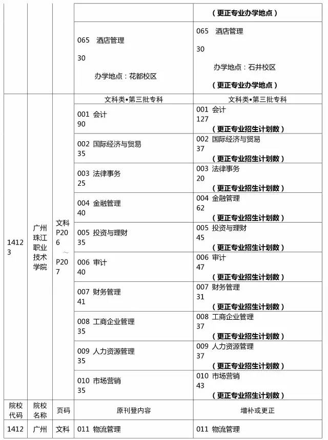 广东省招生科目目录表详解